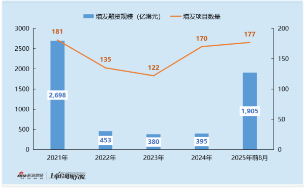 鑫月配 2025年港股增发承销排名：中信证券承销规模排名第二 单一大项目依赖显著 大项目覆盖能力待突破