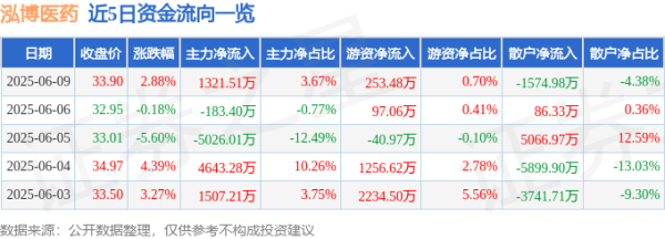 牛跟投 股票行情快报：泓博医药（301230）6月9日主力资金净买入1321.51万元