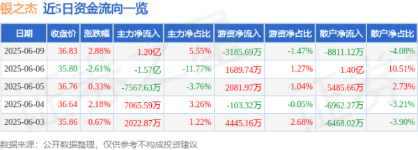 杜德配资 股票行情快报：银之杰（300085）6月9日主力资金净买入1.20亿元