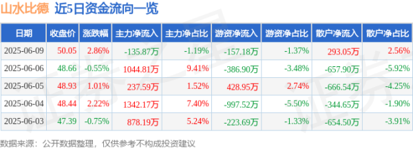 牛人配资 股票行情快报：山水比德（300844）6月9日主力资金净卖出135.87万元
